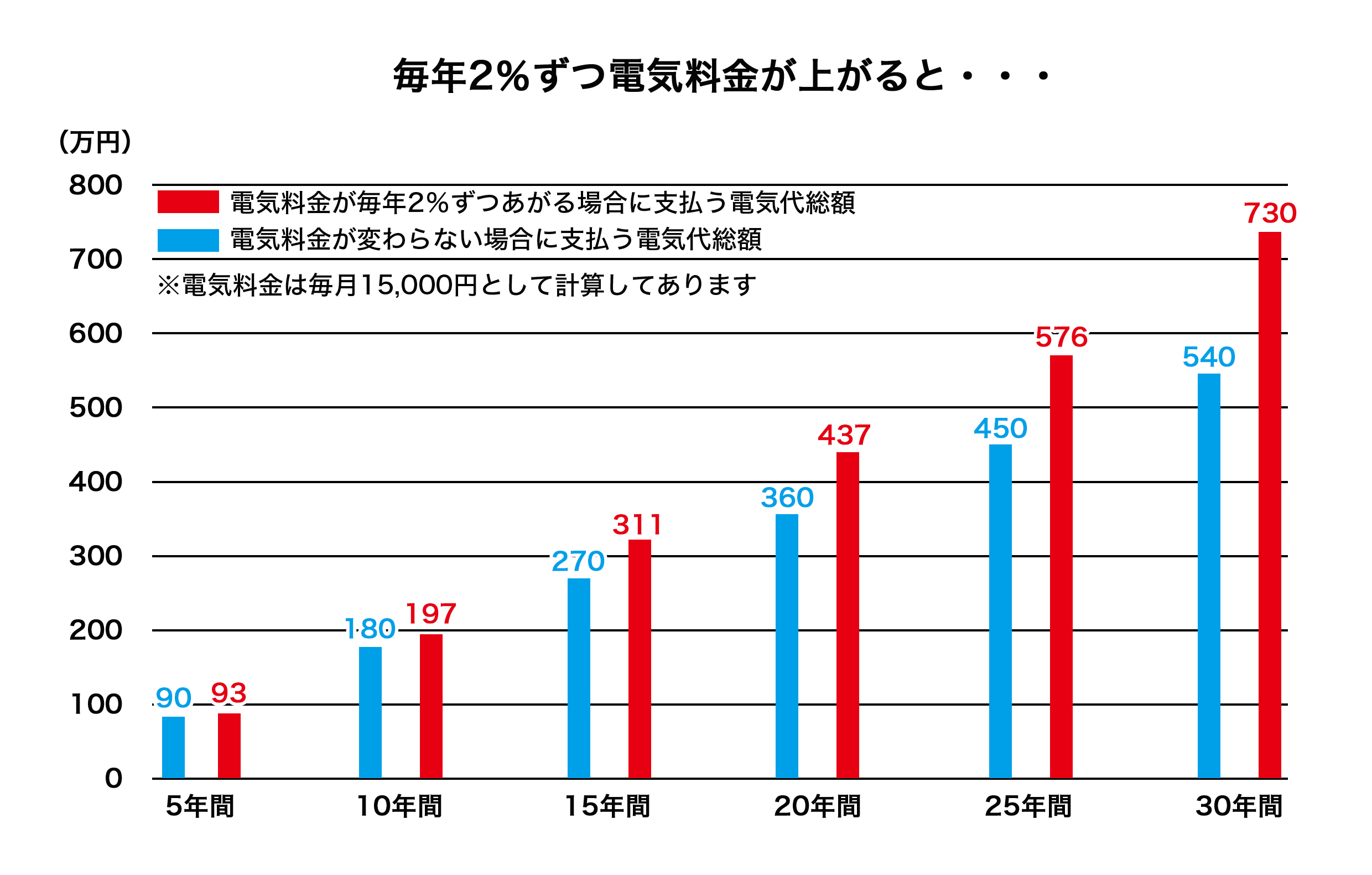 2.1.2.毎年2％の値上げグラフ.png