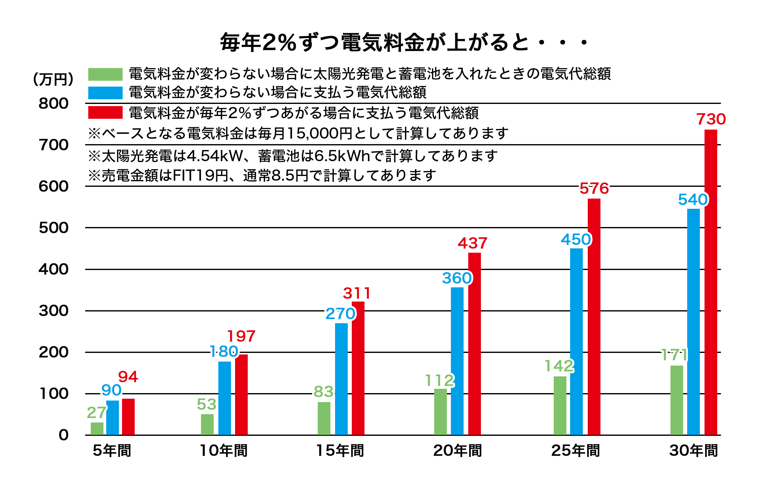 3.1.2.毎年2％の値上げした場合の創蓄経済効果.png