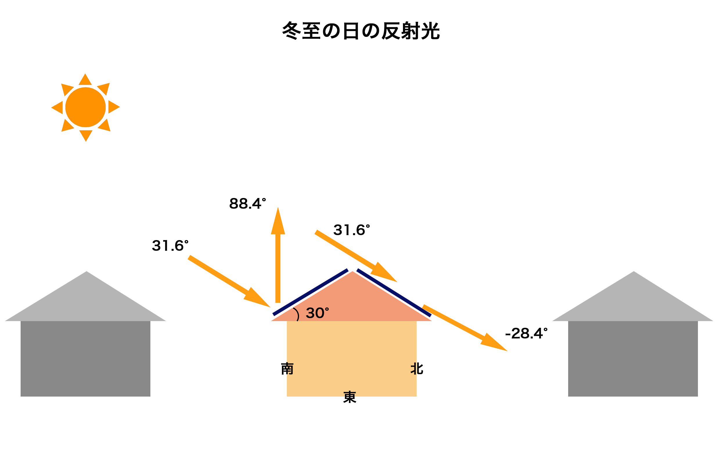 2.2.3.パネルの向きと発電量（冬至）.png