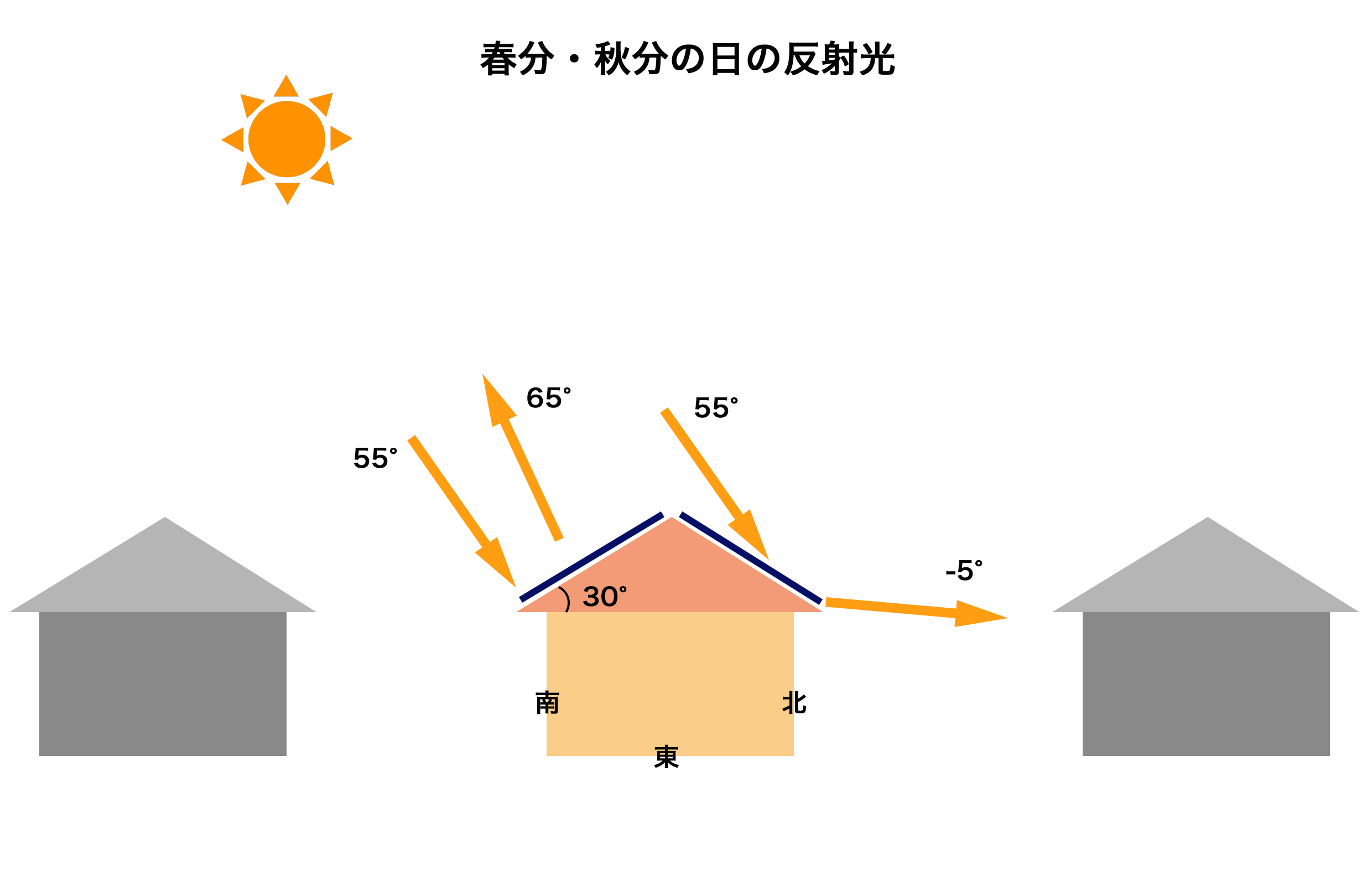 2.2.3.パネルの向きと発電量（春分・秋分）.png