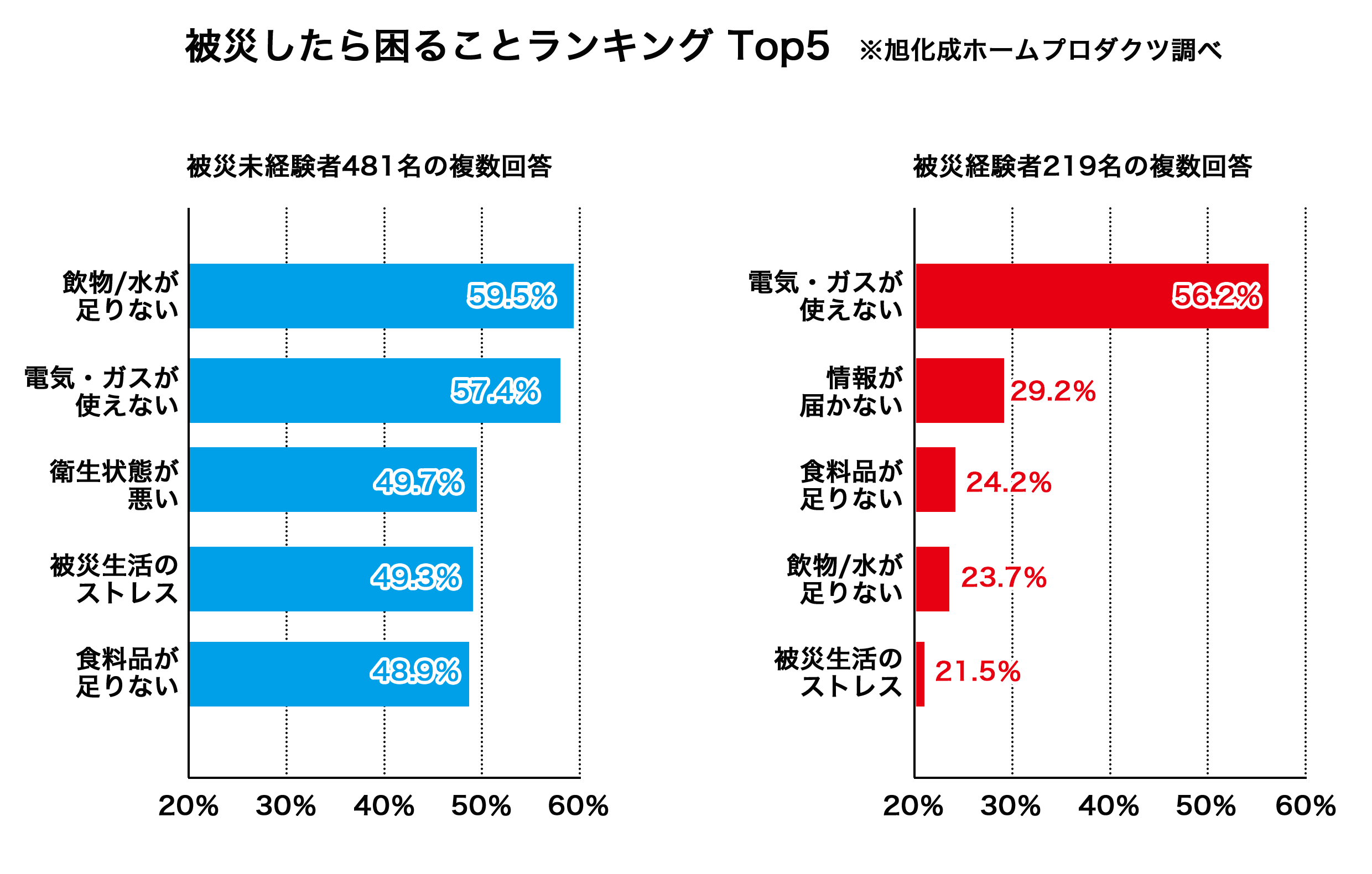 3.1.3災害で困ったことランキング 2.png