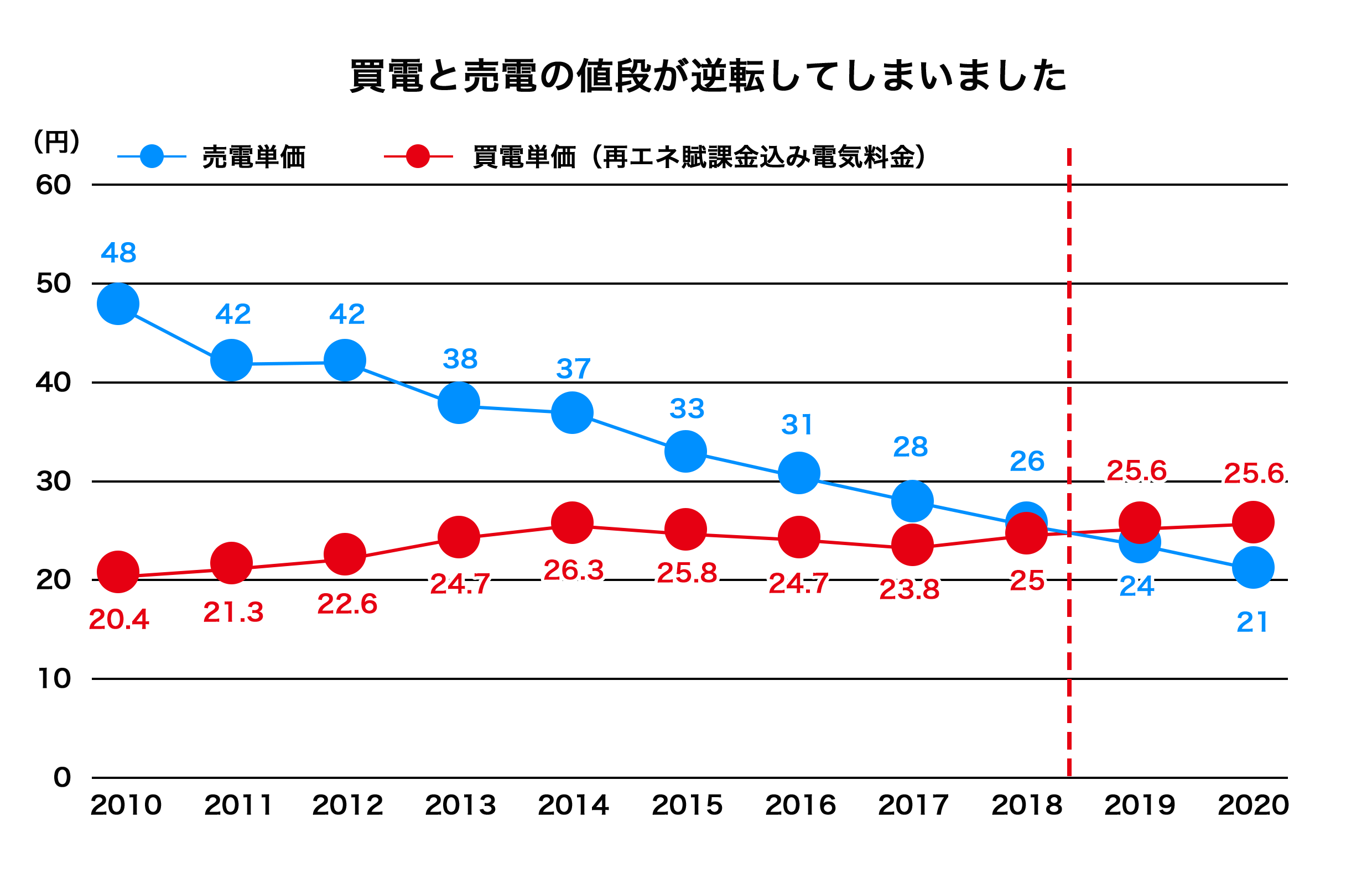 3.1.2.買電売電単価逆転.png