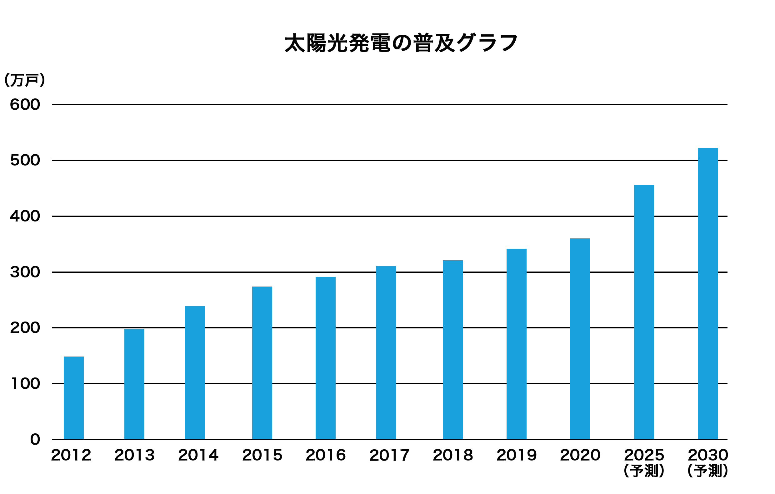 1.1.太陽光普及グラフ.png