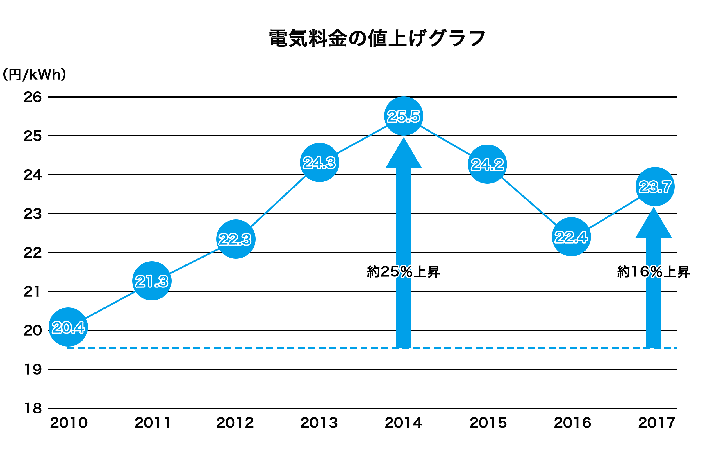 2.1.2.電気料金値上げグラフ.png