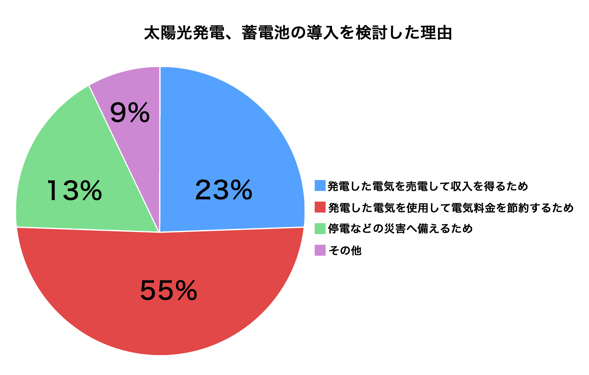 1.2.太陽光システム導入理由グラフ.png