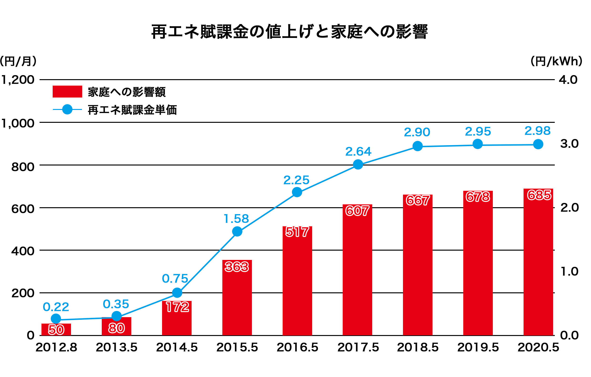 2.1.3.再エネ賦課金の上昇グラフ.png