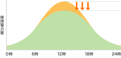 電気の効率的な活用